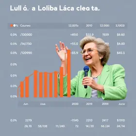 Lula mantém vantagem
